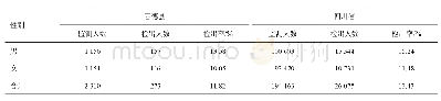 《表5 2017年喜德县农村义务教育彝族学生消瘦情况与四川省农村义务教育学生比较》