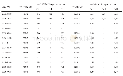 《表2 2015-2018年辽宁省脊灰实验室细胞敏感性滴度值》