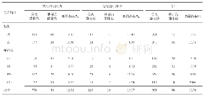 表2 2016-2017年四川省10个耐药监测点不同类型涂阳肺结核患者单耐药率情况
