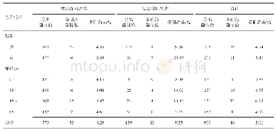 表3 2016-2017年四川省10个耐药监测点不同类型涂阳肺结核患者多耐药率情况