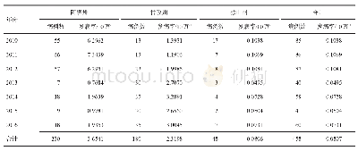 《表3 2010-2016年四川省炭疽地区分布》