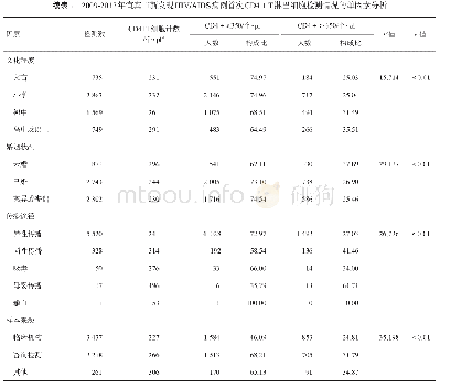 《表1 2009-2017年宜宾市新发现HIV/AIDS病例首次CD4+T淋巴细胞检测情况的单因素分析》