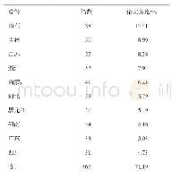 《表4 2002-2018年疾病预防控制系统档案类论文作者地区分布情况》