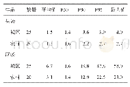 表2 2015年甘肃省不同区域火锅头汤与尾汤中亚硝酸盐含量/mg·kg-1