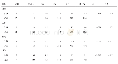 《表3 2015年甘肃省不同锅底火锅头汤与尾汤中亚硝酸盐含量/mg·kg-1》