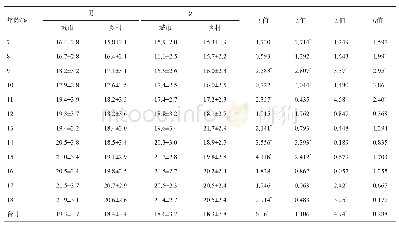 《表3 攀枝花市不同年龄组男女学生BMI城乡间比较(x±s,kg/m2)》