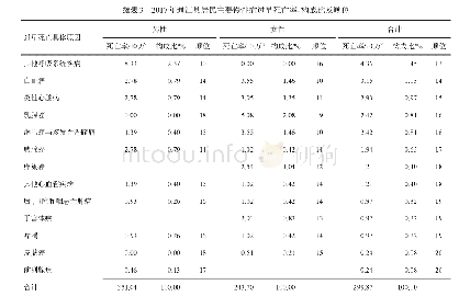 《表3 2017年通江县居民主要慢性病过早死亡率、构成比及顺位》