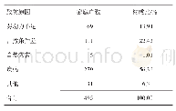 《表1 2017年通江县被调查家庭主要致贫原因》