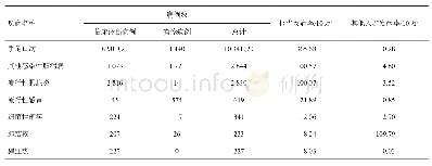 《表1 2011-2017年广元市0～14岁儿童法定传染病分类发病率》