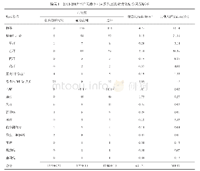 表1 2011-2017年广元市0～14岁儿童法定传染病分类发病率