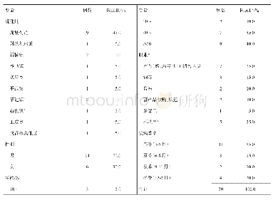 表1 2014-2017年简阳市布病病例的人口学特征(n=20)