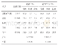 《表5 2018年四川省6～18岁学生不同学段近视程度和视力不良程度》