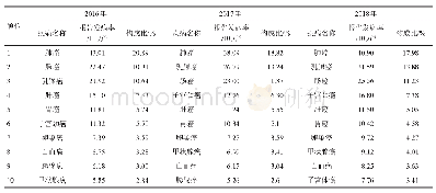 《表4 2016-2018年成都市恶性肿瘤女性报告发病前10位恶性肿瘤》