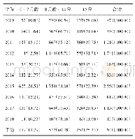 《表1 2009-2018年四川省麻疹病例年龄分布》