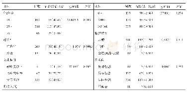 《表1 广州市MSM人口学特征与抑郁症状的单因素分析》