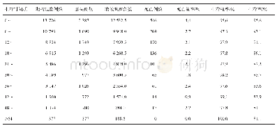 表2 2014-2018年重庆市中老年人群艾滋病抗病毒治疗生存分析