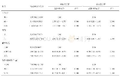 《表3 2014-2018年重庆市中老年人群艾滋病抗病毒治疗生存时间多因素Cox比例风险模型分析》