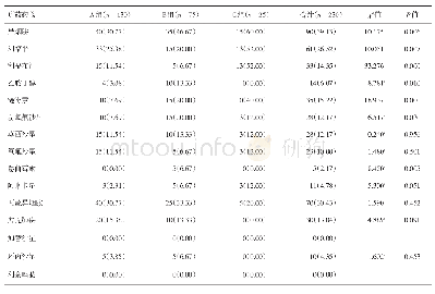 《表2 不同年龄段HIV/AIDS合并复治肺结核对一线和二线药物耐药情况比较》