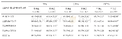 《表2 不同年级高职护生干预前后职业防护和艾滋病相关认知比较》