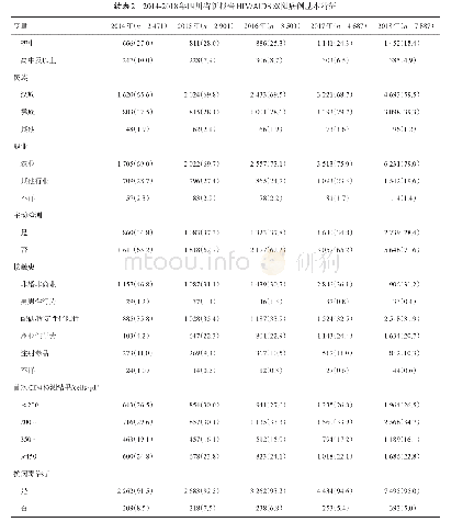 《表2 2014-2018年四川省新报告HIV/AIDS双阳病例基本特征》