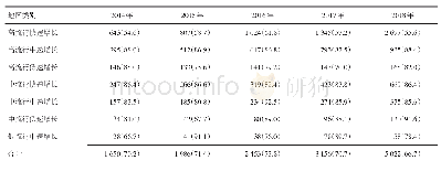 《表3 2014-2018年四川省7类地区新报告可关联HIV/AIDS双阳家庭病例夫妻双方同时检出情况》