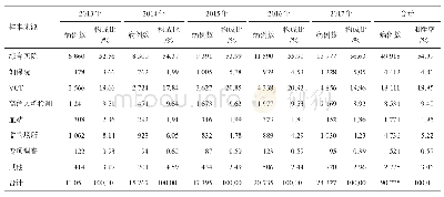 表5 2013-2017年报告病例的样本来源构成