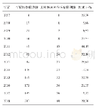 表1 2007-2018年广元市男男同性传播病例构成情况