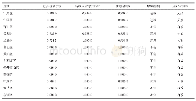 表2 2017年武汉市13个区卫生资源配置和服务利用效率情况