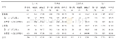 表4 2014-2017年陕西省渭南市不同水期、不同类型水样的微生物指标合格情况