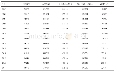 《表1 2005-2017年四川省卫生资源实际数》