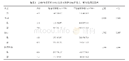 表1 2018年资阳市1 086名未接种肺炎疫苗老人一般情况调查结果