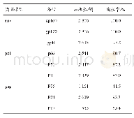 《表3 2014-2017年自贡市HIV-1确证阳性条带分析》