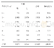 表2 2014-2018年成都市龙泉驿区手足口病例性别年龄分布情况