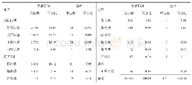 表4 2014-2018年成都市龙泉驿区手足口病地区分布情况