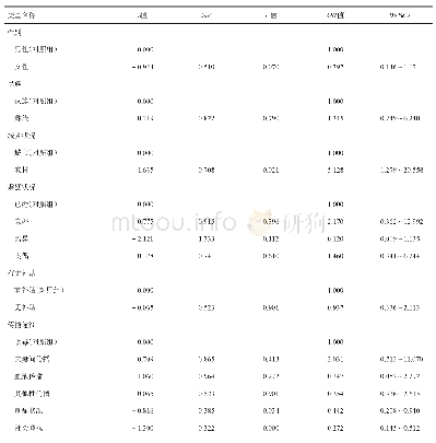 《表4 凉山彝族自治州174名艾滋病感染者及患者就业影响因素多因素分析结果》