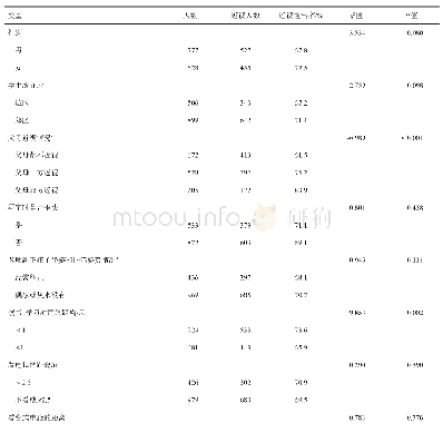 表1 2017-2018年北京市初中一年级学生不同特征及用眼行为的近视检出率情况