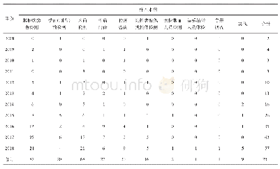 表3 2008-2018年四川天府新区50岁及以上HIV/AIDS样本来源情况