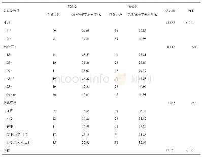 表3 2017年上海市某郊区居委会和行政村居民总体健康素养水平分层分析