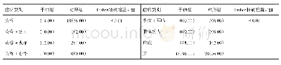 表5 重庆市永川区敬老院五保老人高血压患者新型管理干预组与对照组人群不良症状随访结果（第47周）