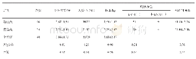 《表1 各组研究对象基本信息》