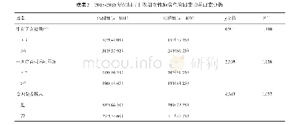 《表2 2015-2018年沈阳市非吸烟女性肺癌危险因素的单因素分析》