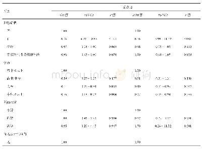 表1 2016-2018年广州市天河区男性同性恋人群抑郁症状与自杀意念的Logistic回归结果