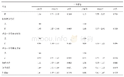 《续表1 2016-2018年广州市天河区男性同性恋人群抑郁症状与自杀意念的Logistic回归结果》