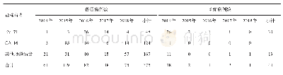 《表2 2014-2018年凉山州手足口病病原学监测情况》