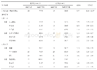 《表3 2019年四川省茂县某乡镇学校菌痢暴发疫情危险因素病例对照研究结果》