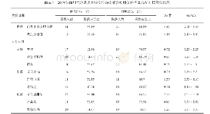 表3 2019年四川省茂县某乡镇学校菌痢暴发疫情危险因素病例对照研究结果