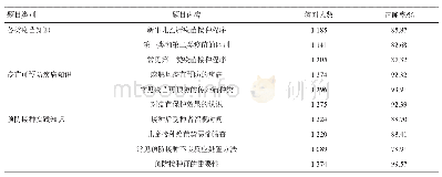 表2 上海市闵行区儿童家长答题情况分析