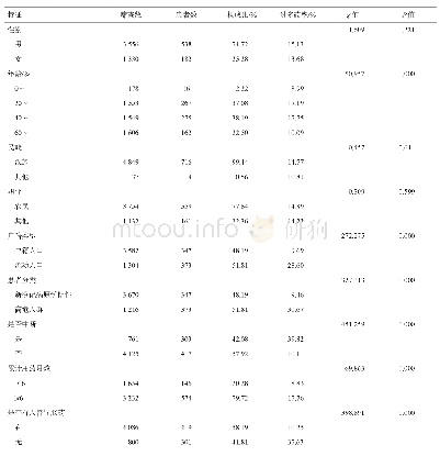 表2 2014-2018年陕西省耐多药肺结核发生的单因素分析