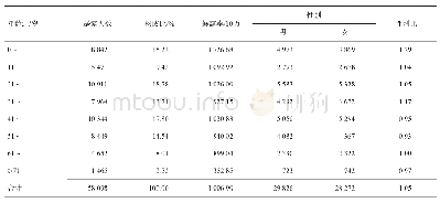 表2 2014-2018年北京市房山区狂犬病暴露人群年龄及性别分布情况