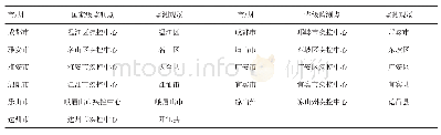 《表1 2018年四川省钩体病监测点分布情况》